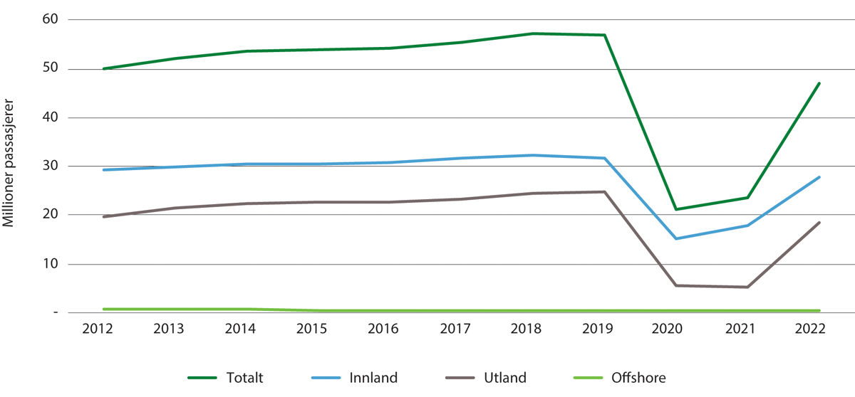 Figur 4.1 Passasjerer ved norske lufthavner 2012–2022