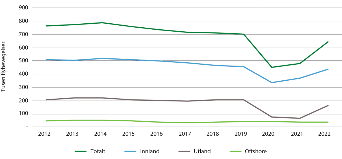 Figur 4.2 Antall flybevegelser ved norske lufthavner 2012–2022