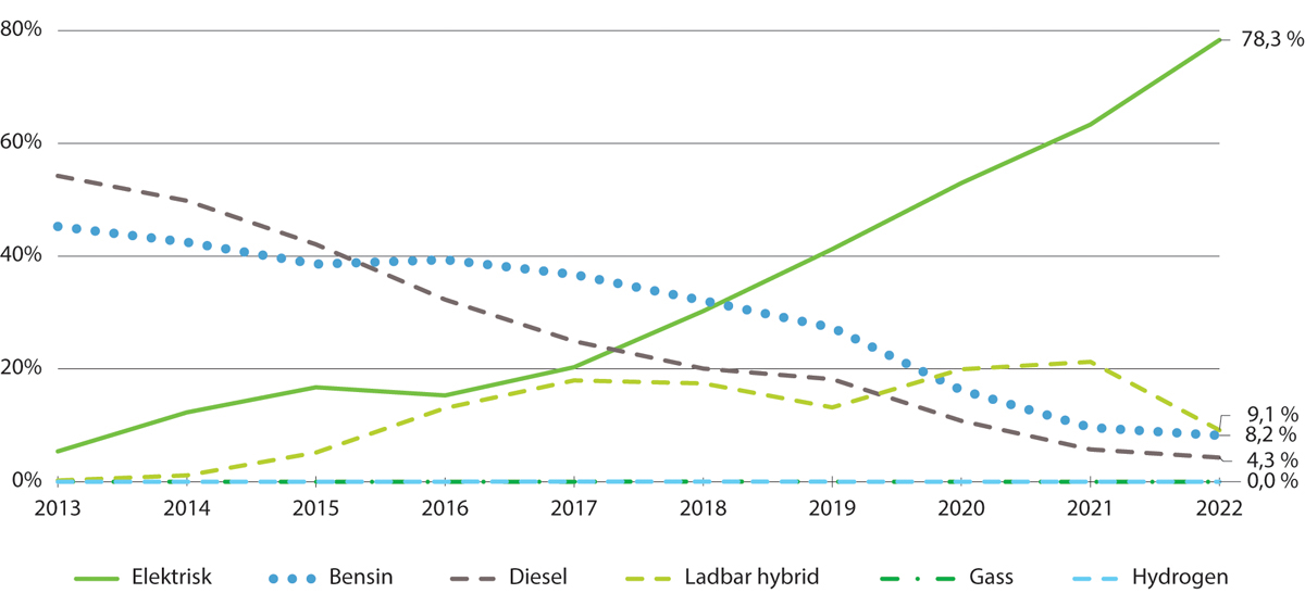 Figur 4.3 Antall førstegangsregistrerte personbiler 2013–2022 etter drivstofftype