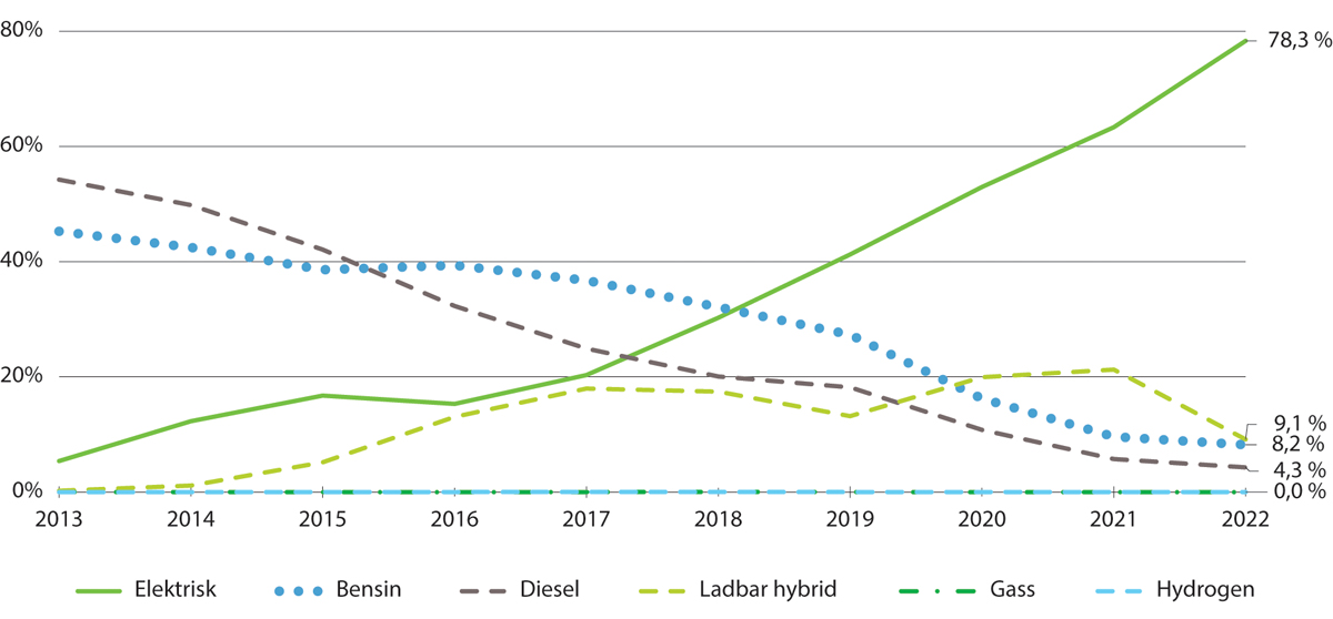 Figur 4.3 Antall førstegangsregistrerte personbiler 2013–2022 etter drivstofftype