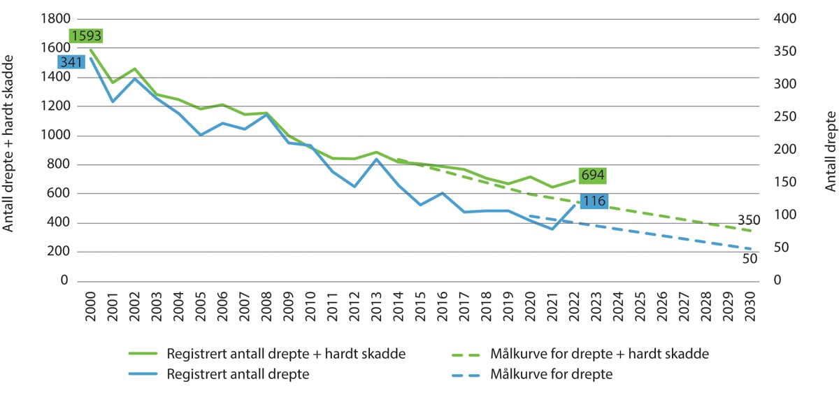 Figur 4.4 Utvikling i antall drepte og hardt skadde, og ambisjon for utviklingen frem til 2030