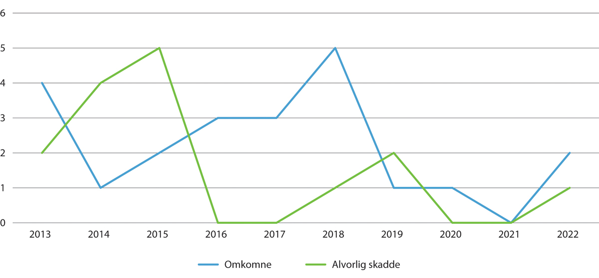 Figur 4.6 Antall omkomne og alvorlig skadde i ulykker på jernbanenettet 2013–2022