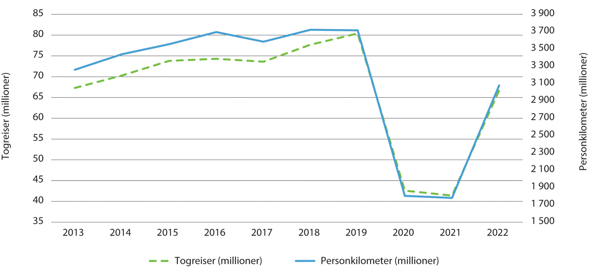Figur 4.7 Persontrafikk med tog 2013–2022