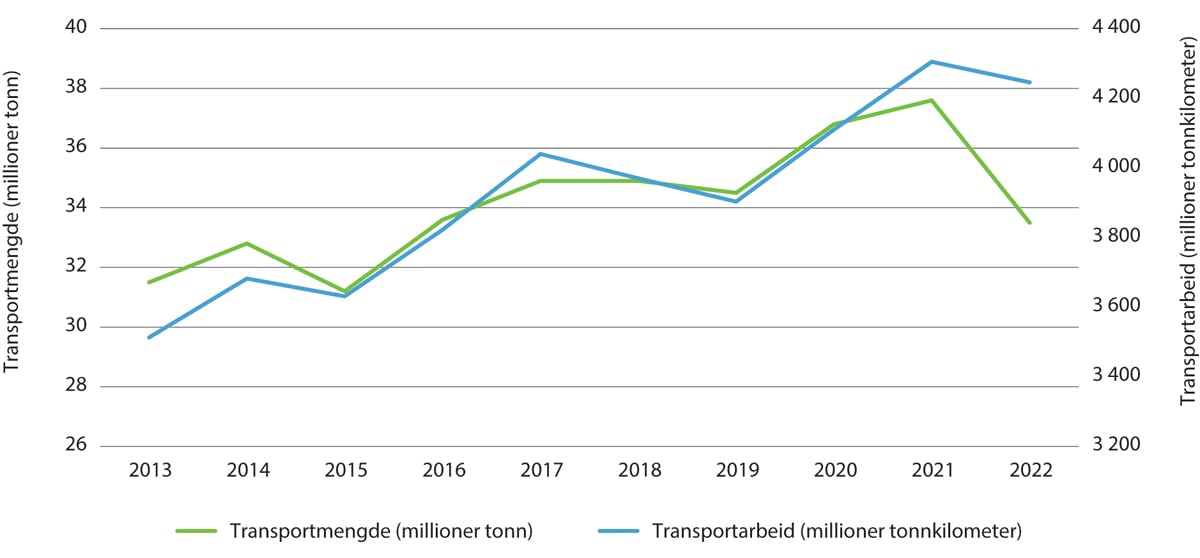 Figur 4.8 Godstrafikk med tog 2013–2022