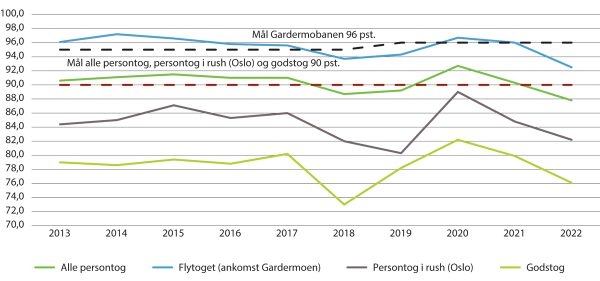 Figur 4.9 Utvikling i punktlighet for person- og godstog 2013–2022