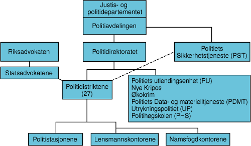Figur 4.1 Politi- og lensmannsetatens organisering.