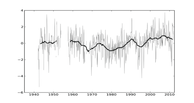Figur 4.10 Kortperiodiske og langperiodiske temperatursvingninger i kystvannet ved Havforskningsinstituttets målestasjon utenfor Lista i Nordsjøen.