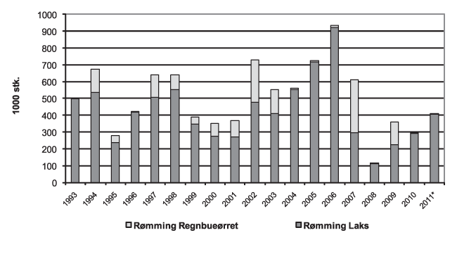 Figur 4.18 Innrapportert rømming av laks og regnbueørret 1993–2011.