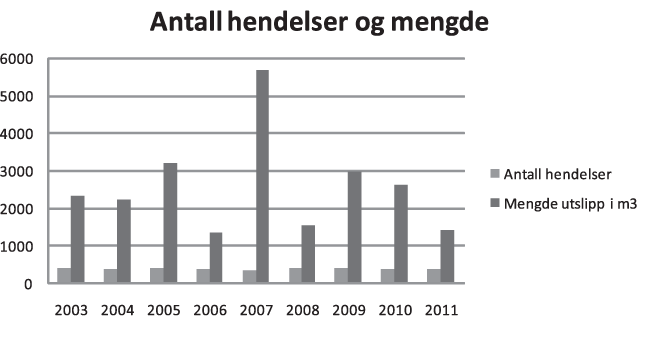 Figur 4.21 Antall hendelser 2003–2011 og utslippsmengde1.