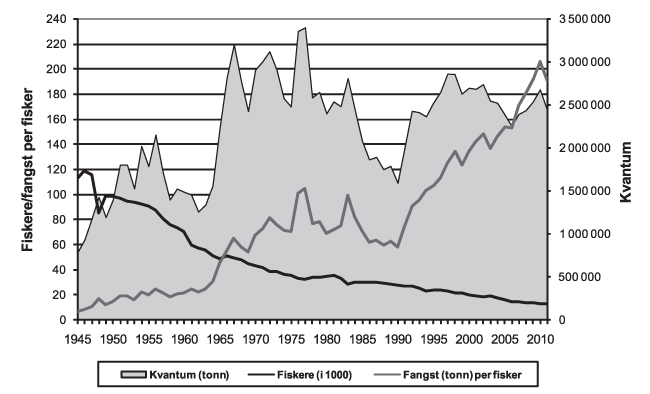 Figur 4.5 Utvikling i fangst, antall fiskere og fangst per fisker, 1945–2010