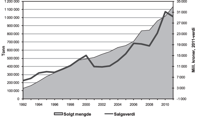 Figur 4.6 Totalt solgt mengde og førstehåndsverdi av fisk i havbruksnæringen 1992–20111)