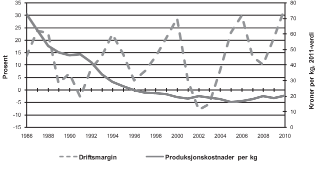 Figur 4.8 Gjennomsnittlig driftsmargin og gjennomsnittlig produksjonskostnad per kilo. Laks og regnbueørret. 1986–2010.