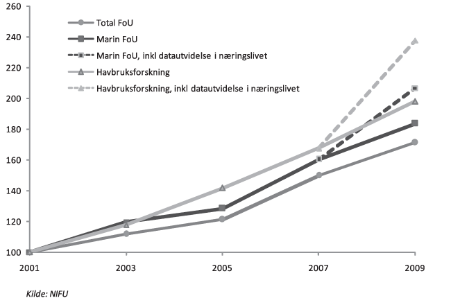 Figur 6.2 Utviklingen i utgifter til total FoU, marin FoU og FoU med relevans for havbruk i perioden 2001-2009. Normalisert til 100 i 2001.