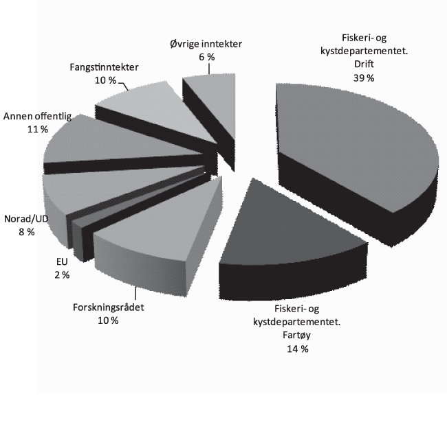 Figur 6.3 Oversikt over Havforskningsinstituttets inntekter 2011