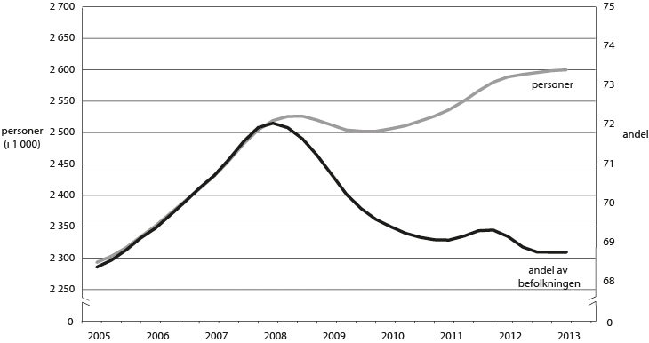 Figur 3.1 Sysselsetting, vist som antall sysselsatte personer og som andel av befolkningen.