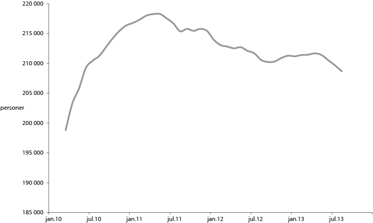 Figur 3.2 Utviklingen i antall personer med nedsatt arbeidsevne