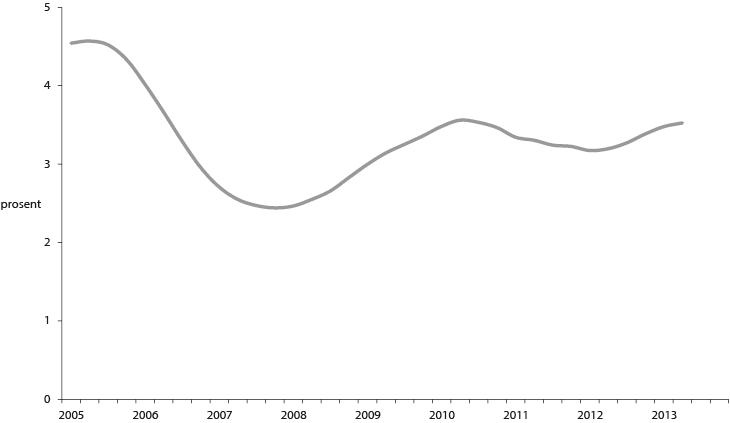 Figur 3.3 Utviklingen i arbeidsledighet