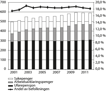 Figur 3.4 Antall mottakere av sykepenger, arbeidsavklaringspenger1 og uførepensjon  (venstre akse) og mottakere av disse ytelsene som andel av befolkningen 18-66 år (høyre akse),  justert for dobbelttellinger. Antall i tusen. Andel i pst. Tall ved utgangen av ...