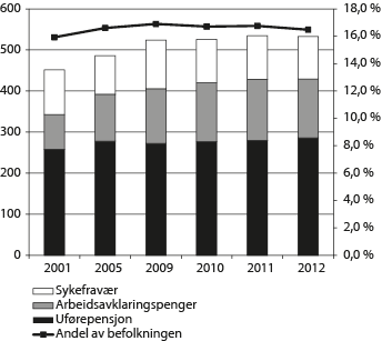 Figur 3.5 Estimat på antall tapte årsverk1 knyttet til mottak av helserelaterte ytelser (venstre akse) og som andel av befolkningen 18-66 år (høyre akse). Antall i tusen. Andel i pst. Årsgjennomsnitt 2001, 2005, 2009 -2012.