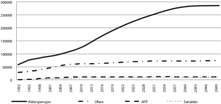 Figur 3.7 Utvikling i antall pensjonister i Statens pensjonskasse. 