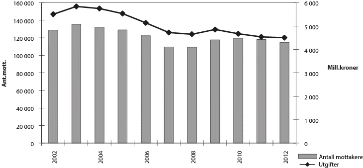 Figur 3.8 Utgifter til økonomisk sosialhjelp (2012-kroner) og antall stønadsmottakere 2002–2012. Tall for 2003 og 2004 inkluderer mottak av introduksjonsstønad for nyankomne innvandrere.