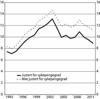 Figur 6.1 Antall sykepengedager betalt av folketrygden pr. sysselsatt lønnstaker 