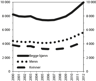 Figur 6.4 Antall mottakere av uførepensjon under 30 år ved utgangen av året.