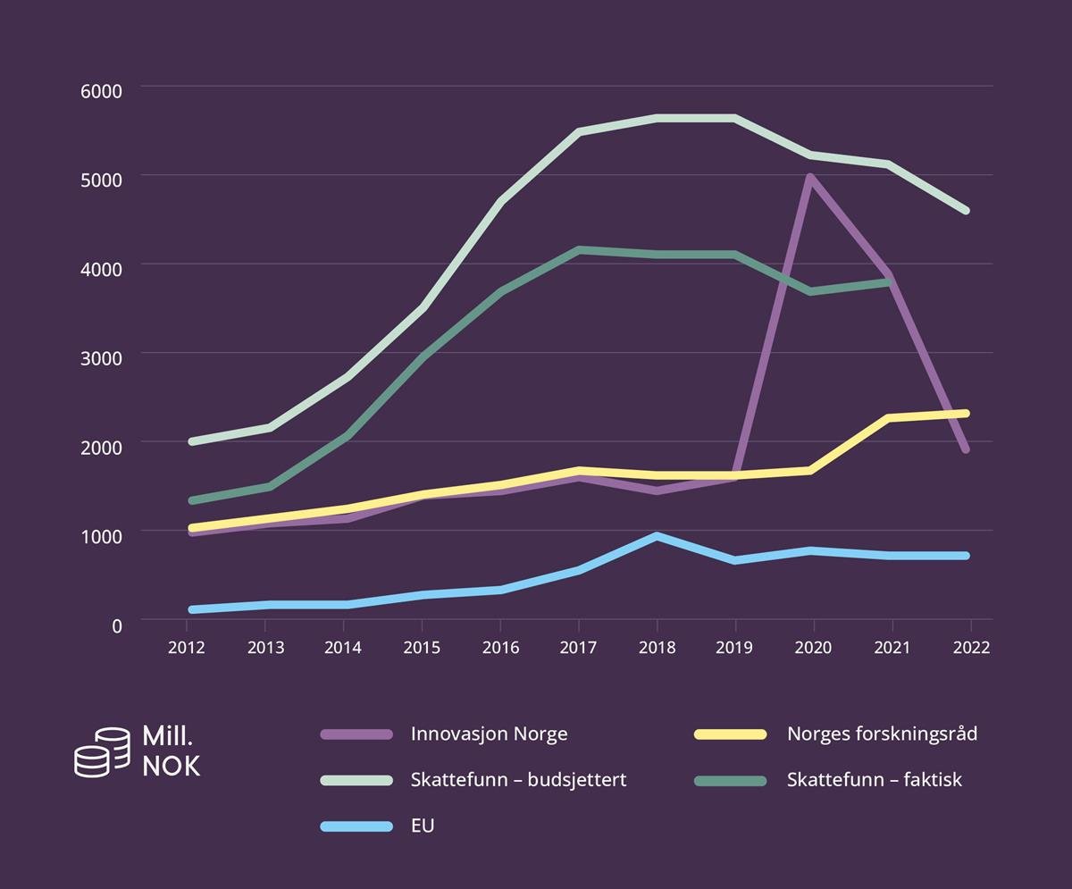 Figuren viser utviklingen av tilskudd og skattefradrag fordelt på aktører i perioden 2012-2022. Figuren viser at Skattefunn blir mye brukt, men at veksten i bruken har stoppet og gått noe ned siden 2017.
