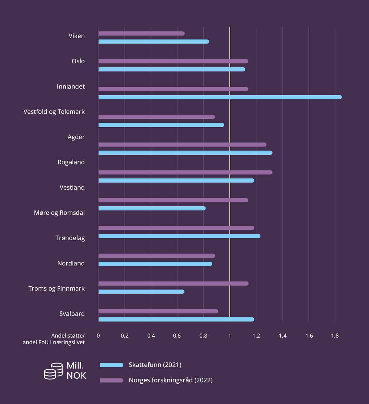 Figuren viser fylkenes andel av støtten fra Forskningsrådet og Skattefunn i forhold til fylkets andel av FoU-innsatsen. Hvis et fylkes andel av støtten tilsvarer fylkets andel av FoU-innsatsen vil størrelsen være én. Fylker som ligger under en får mindre i støtte enn FoU-innsatsen skulle tilsi, mens fylker som ligger over én får mer enn fylkets andel skulle tilsi.
