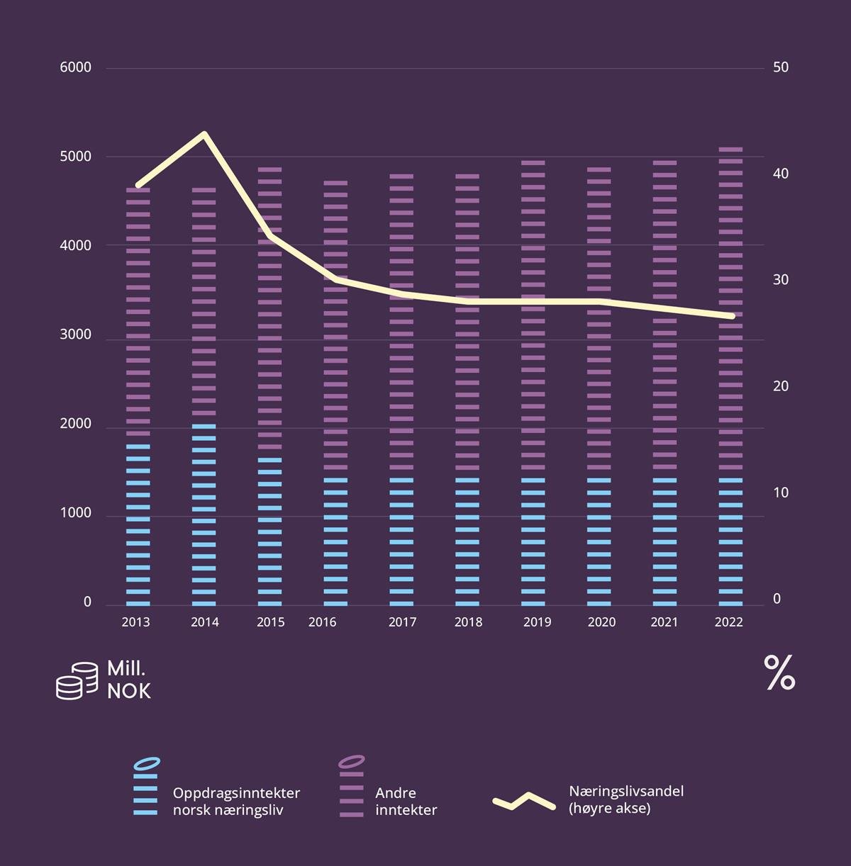 Figuren viser driftsinntektene til de teknisk-industrielle instituttene fordelt på oppdragsinntekter fra norsk næringsliv og andre inntekter. Andelen av inntektene fra norsk næringsliv falt tidlig i perioden, men har stabilisert seg etter 2018.