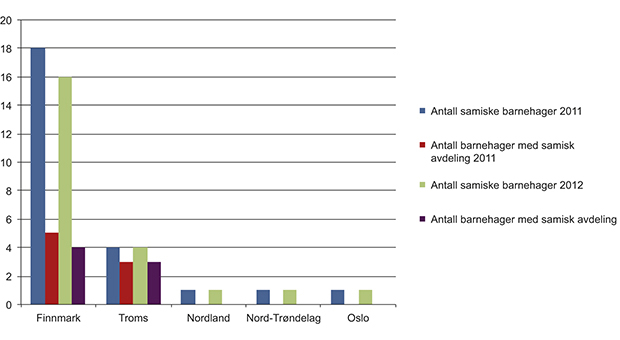 Figur 1.2 Antall samiske barnehager og barnehager med samisk avdeling i 2011 og 2012.