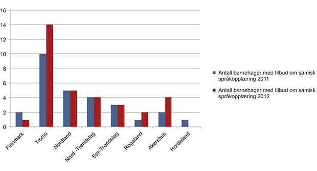 Figur 1.3 Antall barnehager med samisk språkopplæringstilbud i 2011 og 2012.