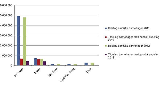 Figur 1.4 Tildelinger til samiske barnehager og barnehager med samisk avdeling 2011 og 2012.