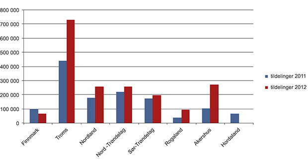 Figur 1.5 Tildelinger til samisk språkopplæring 2011 og 2012.