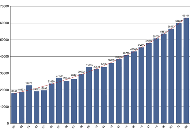 Figur 1.7 Utvikling av antall dokumenter som årlig er behandlet over Sametingets journalsystem (1999–2012). Prognose for årene 2013–2022.