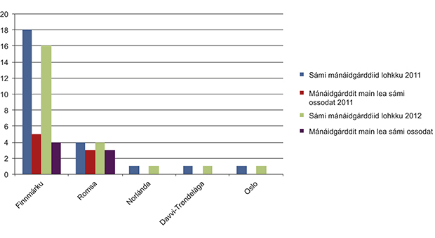 Govus 1.2 Galle sámi mánáidgárddi ja mánáidgárddi sámi ossodagain 2011:s ja 2012:s.
