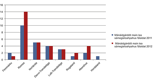 Govus 1.3 Galle mánáidgárddi mas lea sámegiel oahppofálaldat 2011:s ja 2012:s
