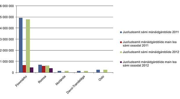 Govus 1.4 Juolludeamit sámi mánáidgárddiide ja mánáidgárddiide main lea sámi ossodat 2011:s ja 2012:s.
