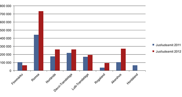 Govus 1.5 Juolludeamit sámegieloahpahussii 2011:s ja 2012:s.

