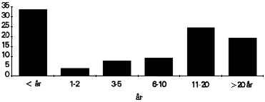 Figur 3.1 Oppholdstid i institusjon
