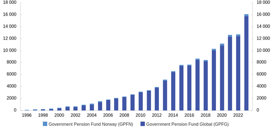 Government Pension Fund market value from 1996 to 2023. NOK billion