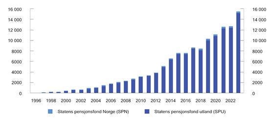 Utviklingen i markedsverdien til Statens pensjonsfond siden 1996 t.o.m første halvår 2023. Milliarder kroner