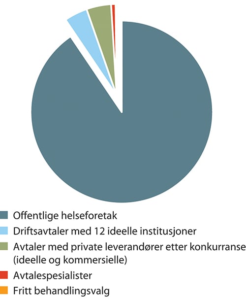 Figur 10.1 Bruk av helseforetak og kjøp fra private aktører i mrd. kroner.
