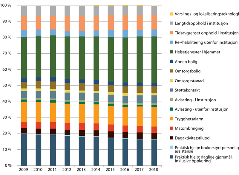 Figur 11.1 Andel mottakere av omsorgstjenester i løpet av året, etter tjenestetype. 2010 – 2018
