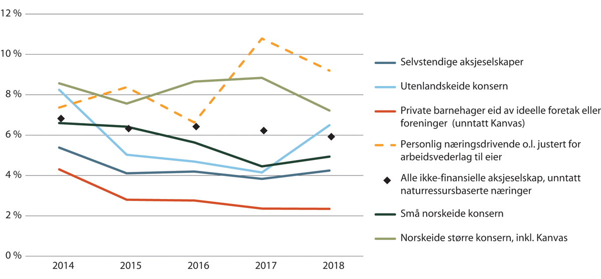 Figur 19.21 Driftsmargin for private barnehager fordelt på eierkategorier. 2014–2018.
