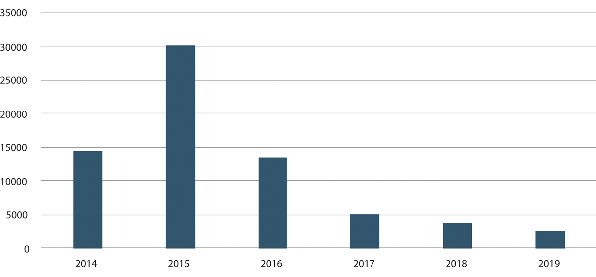Figur 19.42 Antall beboere i norske asylmottak i desember hvert år. 2014–2019.
