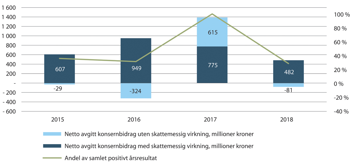 Figur 20.15 Netto avgitt konsernbidrag med og uten skattemessig virkning, mill. kroner, også som andel av samlet positivt overskudd (2015–2018).
