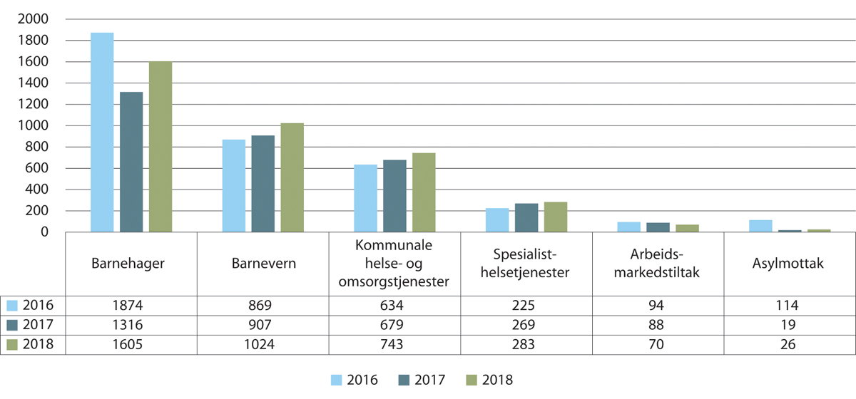 Figur 20.16 Utvikling i annen egenkapital/udekket tap, mill. kroner (2016–2018).
