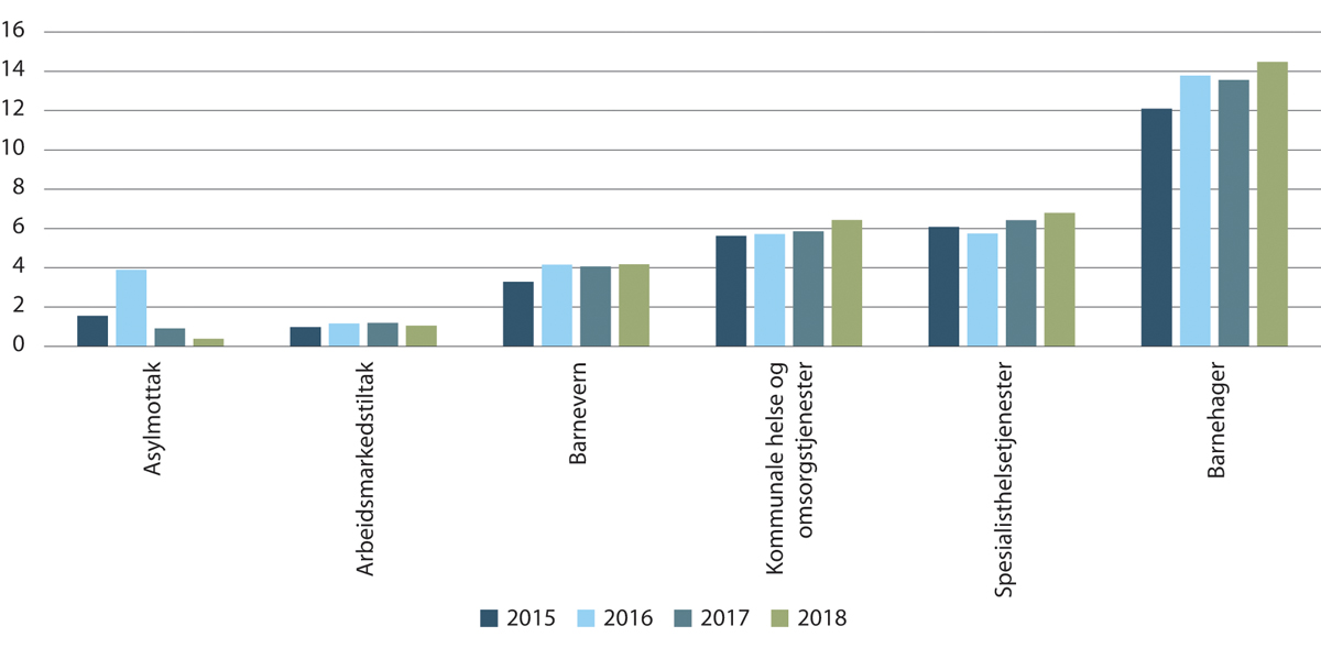 Figur 20.2 Utvikling i samlede driftsinntekter per sektor, i perioden 2015–2018. Kommersielle aksjeselskap (mrd. kroner).
