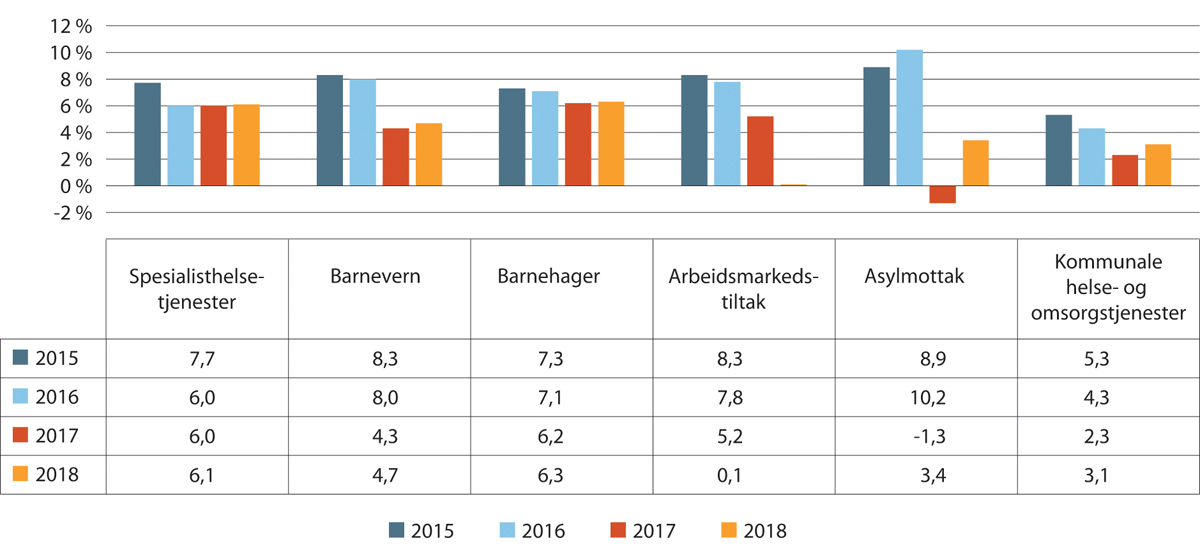 Figur 21.3 Driftsmargin etter skatt, 2016–2018 for de viktigste velferdstjenestene. Kommersielle aksjeselskap.
